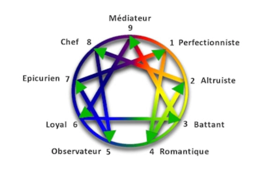 Formation Ennéagramme Module 1